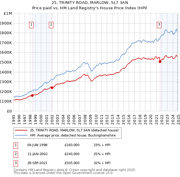 25, TRINITY ROAD, MARLOW, SL7 3AN: Price paid vs HM Land Registry's House Price Index