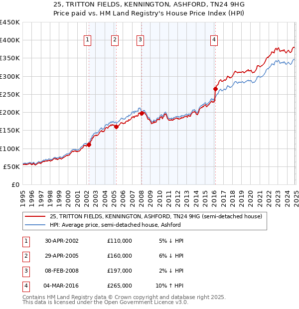 25, TRITTON FIELDS, KENNINGTON, ASHFORD, TN24 9HG: Price paid vs HM Land Registry's House Price Index