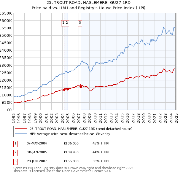 25, TROUT ROAD, HASLEMERE, GU27 1RD: Price paid vs HM Land Registry's House Price Index