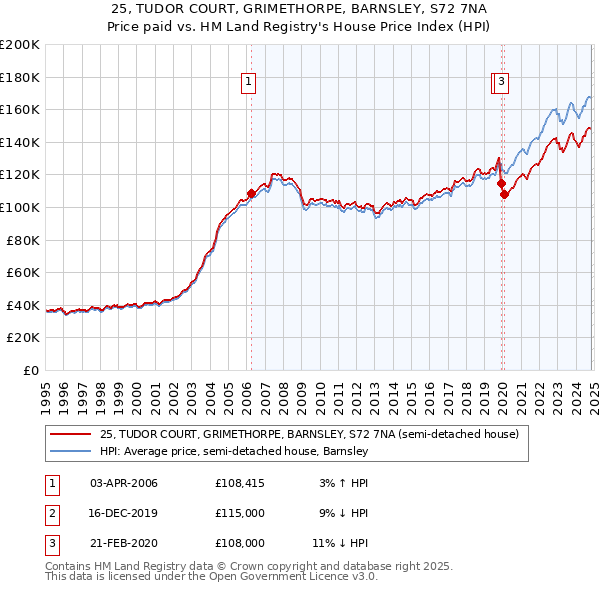 25, TUDOR COURT, GRIMETHORPE, BARNSLEY, S72 7NA: Price paid vs HM Land Registry's House Price Index