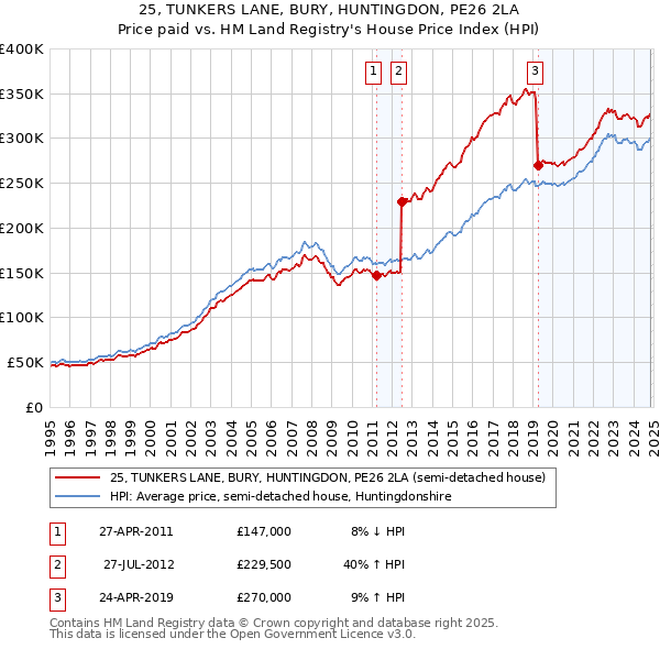 25, TUNKERS LANE, BURY, HUNTINGDON, PE26 2LA: Price paid vs HM Land Registry's House Price Index