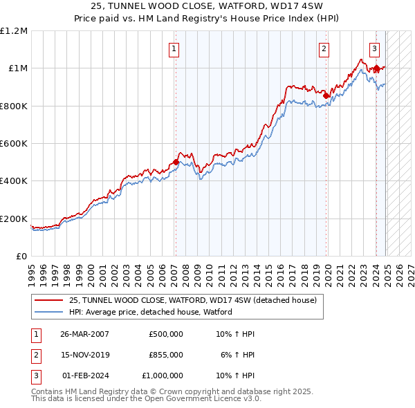 25, TUNNEL WOOD CLOSE, WATFORD, WD17 4SW: Price paid vs HM Land Registry's House Price Index