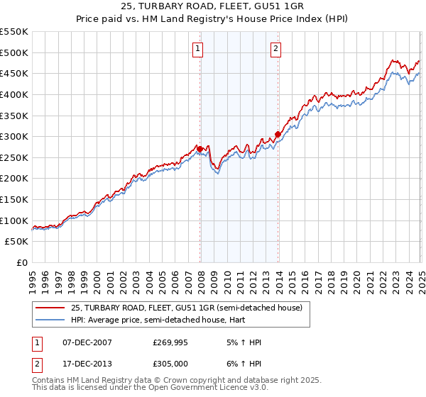 25, TURBARY ROAD, FLEET, GU51 1GR: Price paid vs HM Land Registry's House Price Index