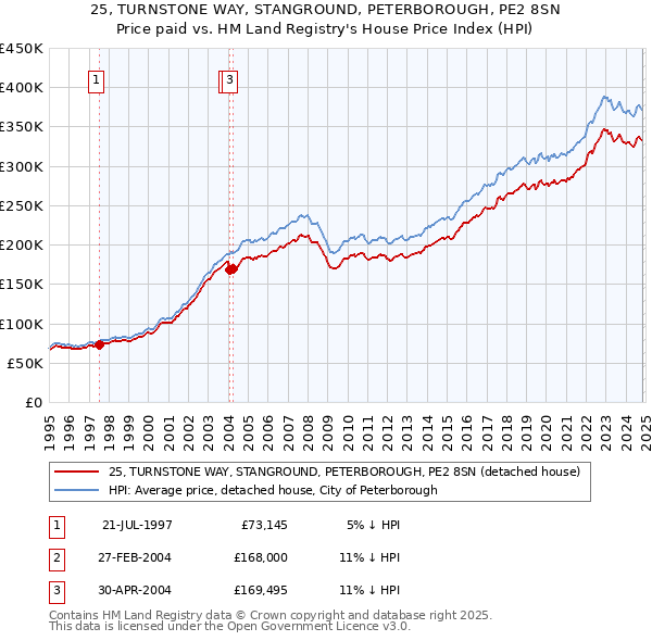 25, TURNSTONE WAY, STANGROUND, PETERBOROUGH, PE2 8SN: Price paid vs HM Land Registry's House Price Index