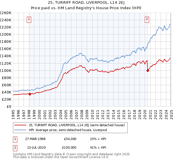 25, TURRIFF ROAD, LIVERPOOL, L14 2EJ: Price paid vs HM Land Registry's House Price Index