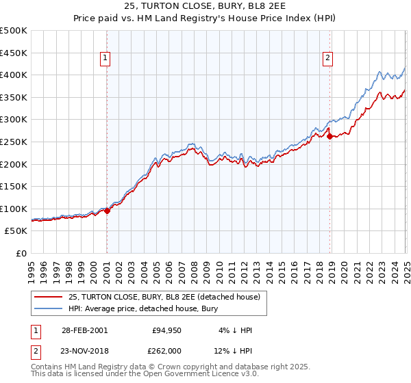 25, TURTON CLOSE, BURY, BL8 2EE: Price paid vs HM Land Registry's House Price Index