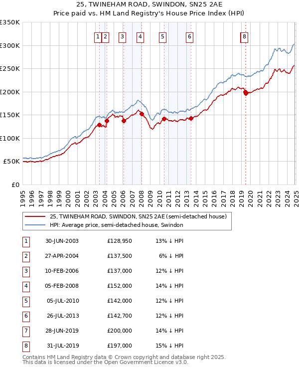 25, TWINEHAM ROAD, SWINDON, SN25 2AE: Price paid vs HM Land Registry's House Price Index