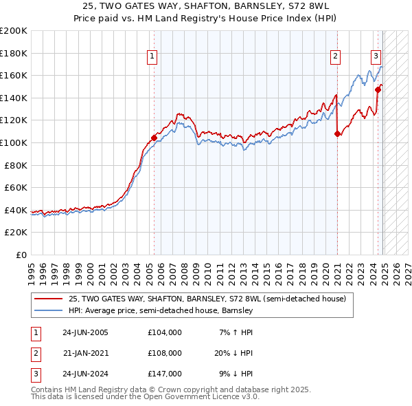 25, TWO GATES WAY, SHAFTON, BARNSLEY, S72 8WL: Price paid vs HM Land Registry's House Price Index