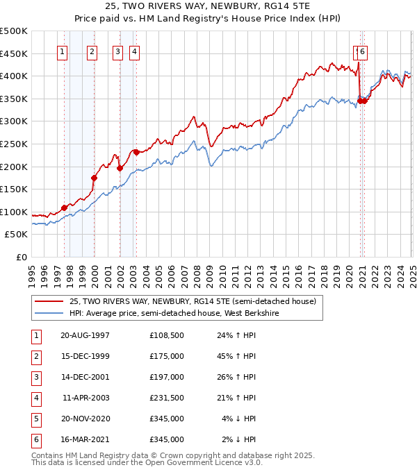 25, TWO RIVERS WAY, NEWBURY, RG14 5TE: Price paid vs HM Land Registry's House Price Index