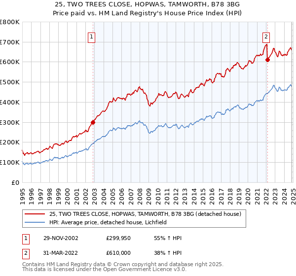 25, TWO TREES CLOSE, HOPWAS, TAMWORTH, B78 3BG: Price paid vs HM Land Registry's House Price Index