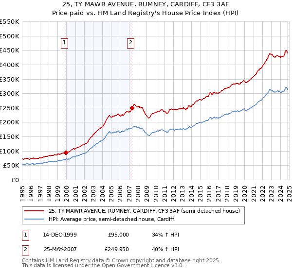 25, TY MAWR AVENUE, RUMNEY, CARDIFF, CF3 3AF: Price paid vs HM Land Registry's House Price Index