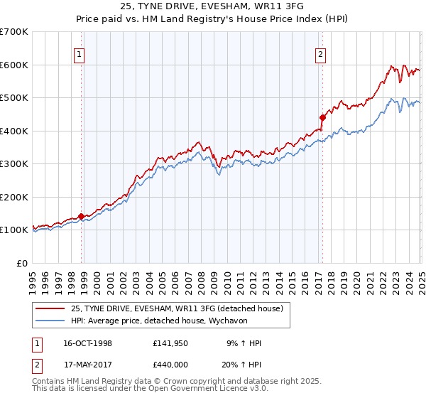 25, TYNE DRIVE, EVESHAM, WR11 3FG: Price paid vs HM Land Registry's House Price Index