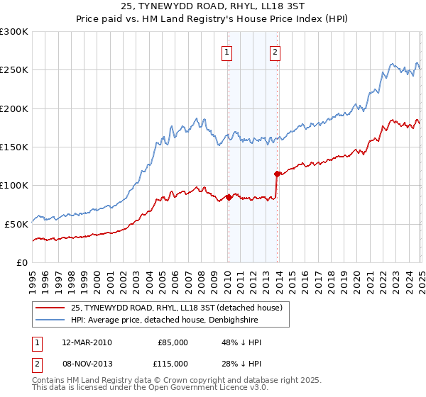 25, TYNEWYDD ROAD, RHYL, LL18 3ST: Price paid vs HM Land Registry's House Price Index