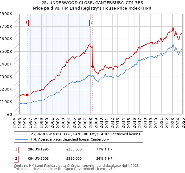 25, UNDERWOOD CLOSE, CANTERBURY, CT4 7BS: Price paid vs HM Land Registry's House Price Index