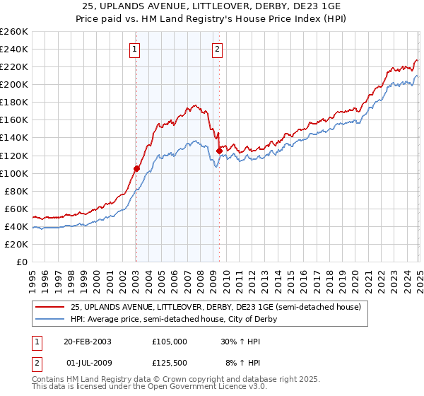 25, UPLANDS AVENUE, LITTLEOVER, DERBY, DE23 1GE: Price paid vs HM Land Registry's House Price Index