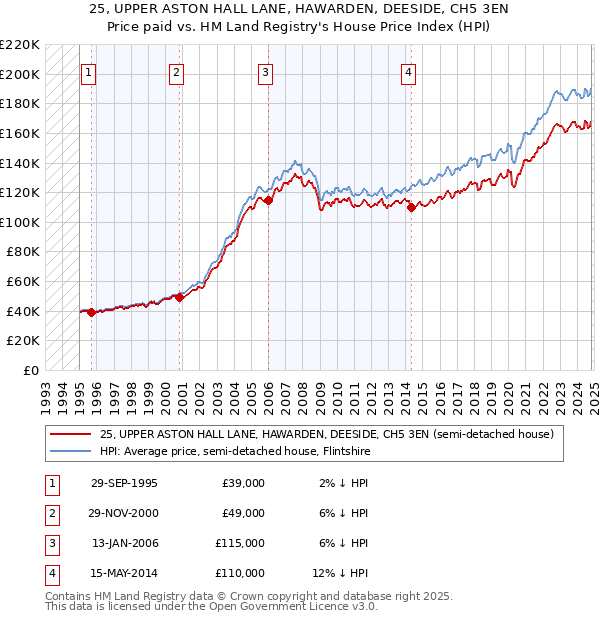 25, UPPER ASTON HALL LANE, HAWARDEN, DEESIDE, CH5 3EN: Price paid vs HM Land Registry's House Price Index