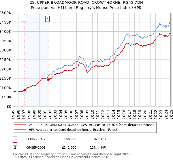 25, UPPER BROADMOOR ROAD, CROWTHORNE, RG45 7DH: Price paid vs HM Land Registry's House Price Index