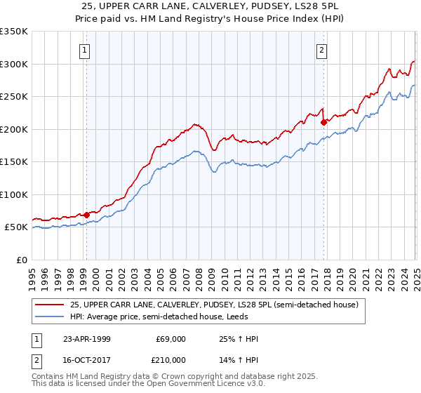 25, UPPER CARR LANE, CALVERLEY, PUDSEY, LS28 5PL: Price paid vs HM Land Registry's House Price Index