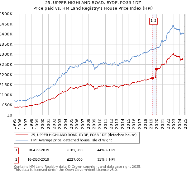 25, UPPER HIGHLAND ROAD, RYDE, PO33 1DZ: Price paid vs HM Land Registry's House Price Index