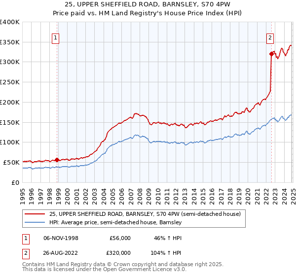 25, UPPER SHEFFIELD ROAD, BARNSLEY, S70 4PW: Price paid vs HM Land Registry's House Price Index