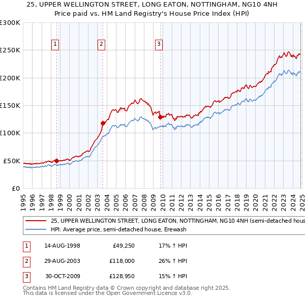 25, UPPER WELLINGTON STREET, LONG EATON, NOTTINGHAM, NG10 4NH: Price paid vs HM Land Registry's House Price Index