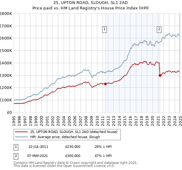 25, UPTON ROAD, SLOUGH, SL1 2AD: Price paid vs HM Land Registry's House Price Index