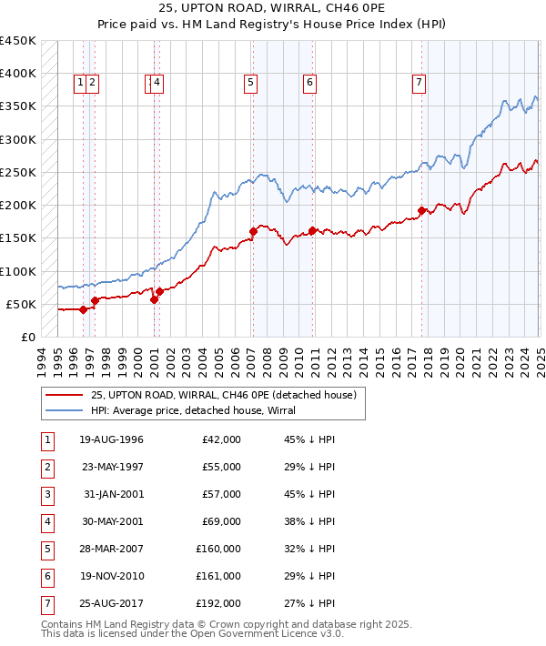 25, UPTON ROAD, WIRRAL, CH46 0PE: Price paid vs HM Land Registry's House Price Index