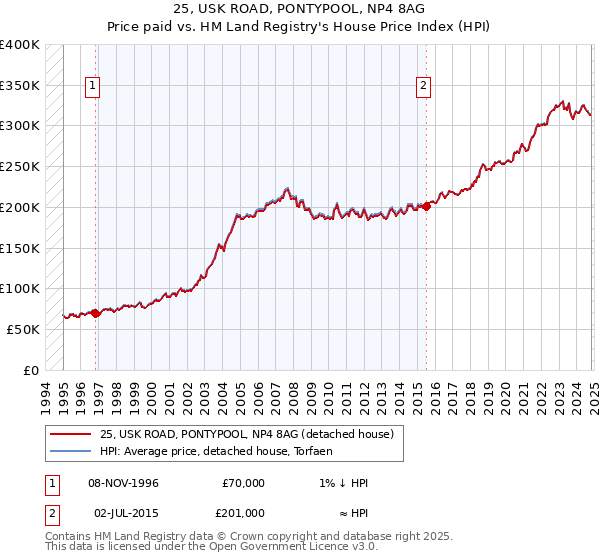 25, USK ROAD, PONTYPOOL, NP4 8AG: Price paid vs HM Land Registry's House Price Index