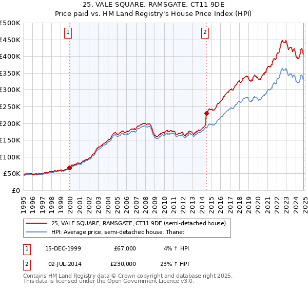 25, VALE SQUARE, RAMSGATE, CT11 9DE: Price paid vs HM Land Registry's House Price Index