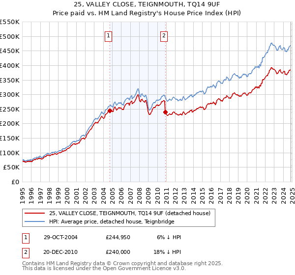 25, VALLEY CLOSE, TEIGNMOUTH, TQ14 9UF: Price paid vs HM Land Registry's House Price Index