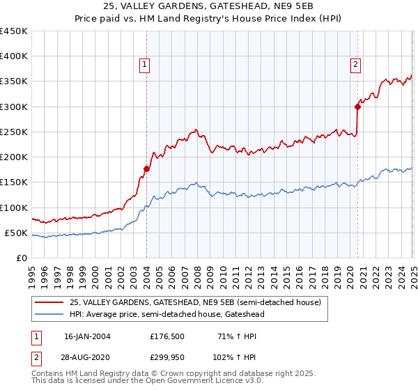 25, VALLEY GARDENS, GATESHEAD, NE9 5EB: Price paid vs HM Land Registry's House Price Index