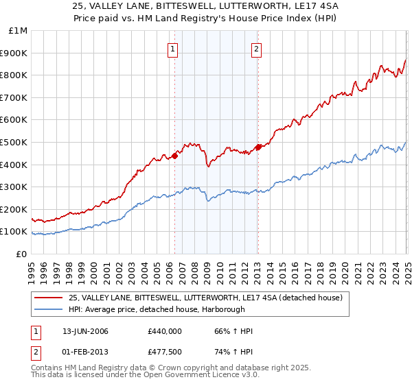 25, VALLEY LANE, BITTESWELL, LUTTERWORTH, LE17 4SA: Price paid vs HM Land Registry's House Price Index