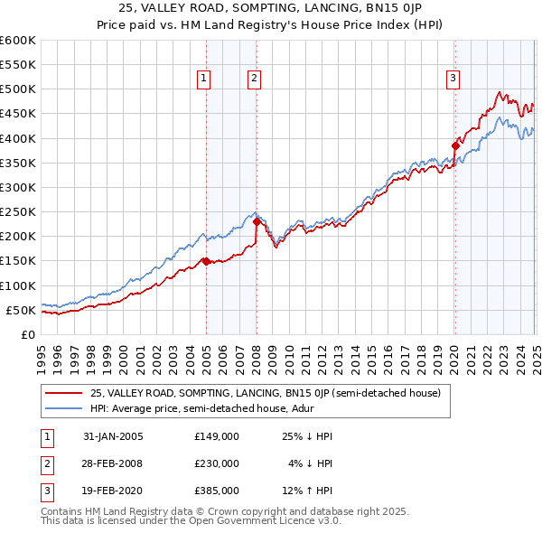 25, VALLEY ROAD, SOMPTING, LANCING, BN15 0JP: Price paid vs HM Land Registry's House Price Index