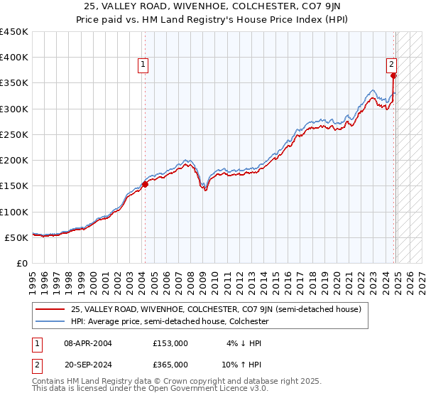 25, VALLEY ROAD, WIVENHOE, COLCHESTER, CO7 9JN: Price paid vs HM Land Registry's House Price Index