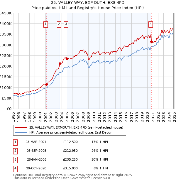 25, VALLEY WAY, EXMOUTH, EX8 4PD: Price paid vs HM Land Registry's House Price Index