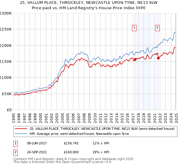 25, VALLUM PLACE, THROCKLEY, NEWCASTLE UPON TYNE, NE15 9LW: Price paid vs HM Land Registry's House Price Index