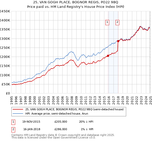 25, VAN GOGH PLACE, BOGNOR REGIS, PO22 9BQ: Price paid vs HM Land Registry's House Price Index