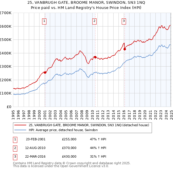 25, VANBRUGH GATE, BROOME MANOR, SWINDON, SN3 1NQ: Price paid vs HM Land Registry's House Price Index