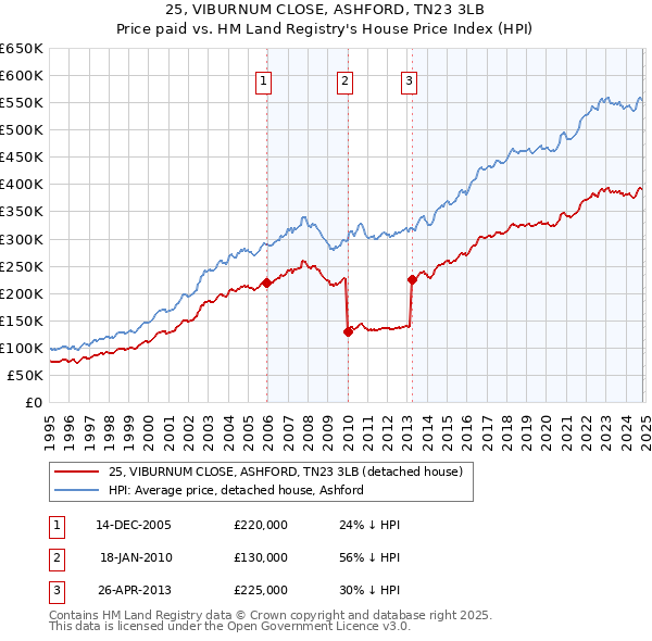 25, VIBURNUM CLOSE, ASHFORD, TN23 3LB: Price paid vs HM Land Registry's House Price Index