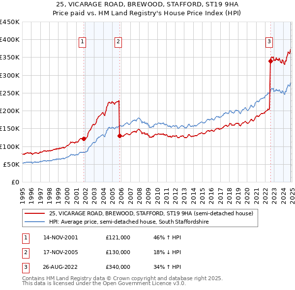 25, VICARAGE ROAD, BREWOOD, STAFFORD, ST19 9HA: Price paid vs HM Land Registry's House Price Index