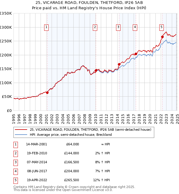 25, VICARAGE ROAD, FOULDEN, THETFORD, IP26 5AB: Price paid vs HM Land Registry's House Price Index