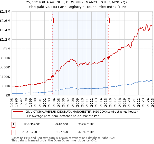 25, VICTORIA AVENUE, DIDSBURY, MANCHESTER, M20 2QX: Price paid vs HM Land Registry's House Price Index