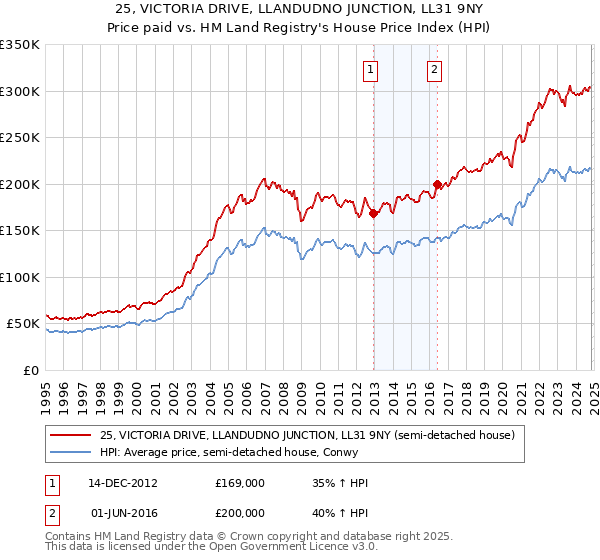 25, VICTORIA DRIVE, LLANDUDNO JUNCTION, LL31 9NY: Price paid vs HM Land Registry's House Price Index