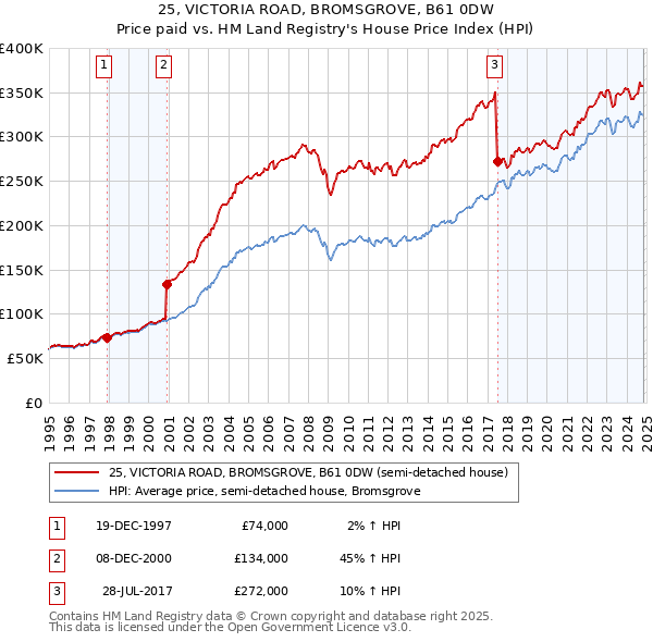 25, VICTORIA ROAD, BROMSGROVE, B61 0DW: Price paid vs HM Land Registry's House Price Index