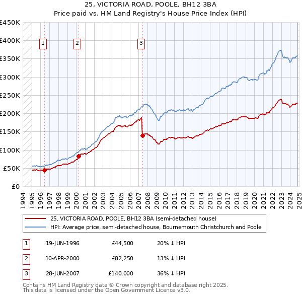 25, VICTORIA ROAD, POOLE, BH12 3BA: Price paid vs HM Land Registry's House Price Index