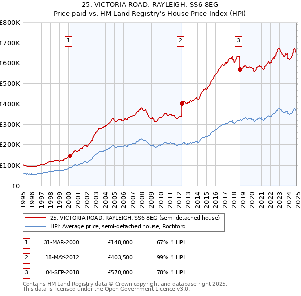 25, VICTORIA ROAD, RAYLEIGH, SS6 8EG: Price paid vs HM Land Registry's House Price Index