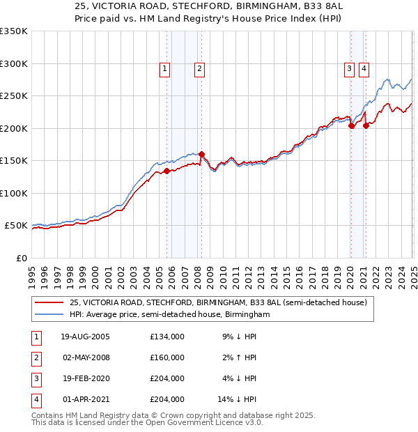 25, VICTORIA ROAD, STECHFORD, BIRMINGHAM, B33 8AL: Price paid vs HM Land Registry's House Price Index