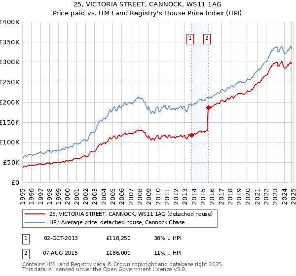 25, VICTORIA STREET, CANNOCK, WS11 1AG: Price paid vs HM Land Registry's House Price Index