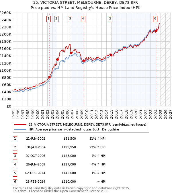 25, VICTORIA STREET, MELBOURNE, DERBY, DE73 8FR: Price paid vs HM Land Registry's House Price Index