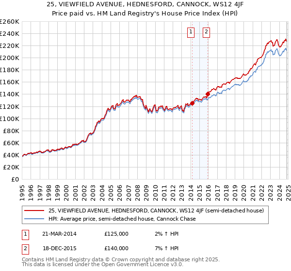 25, VIEWFIELD AVENUE, HEDNESFORD, CANNOCK, WS12 4JF: Price paid vs HM Land Registry's House Price Index